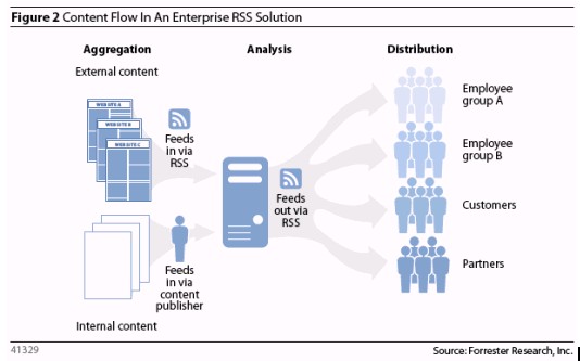 How to improve PLM collaboration and information delivery with RSS