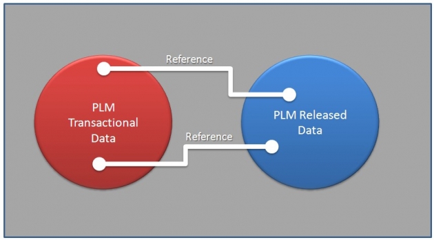 Will Master Data Management (MDM) work for PLM?