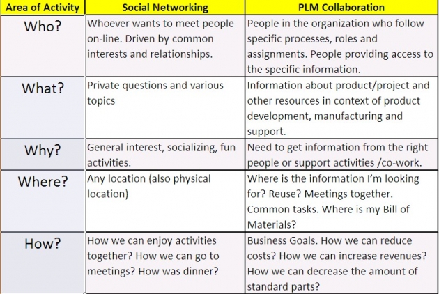 How is PLM Collaboration Different From Social Networking?