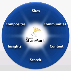 MS SharePoint 2010 – Is it good for PLM?