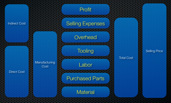 PLM, Design Quality and Cost of a Product