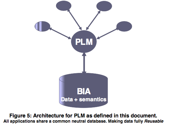 PLM Standards… Yet Another One?