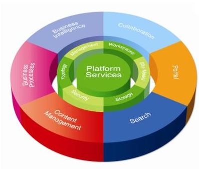 PLM, SharePoint and ProductPoint Lessons