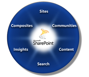 Why PLM Should Care of SharePoint?