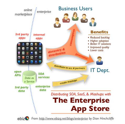 PLM Enterprise App Store: Bad Idea or Future Promise?