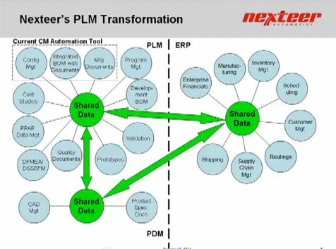 PLM Definition and ERP Implementation Patterns