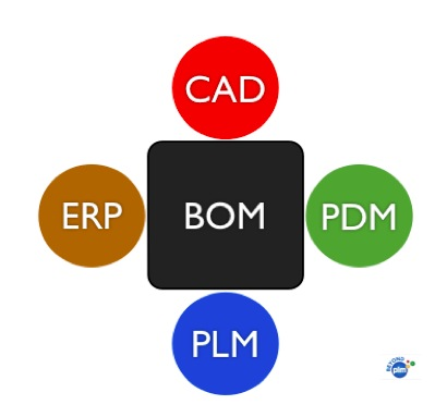 BOM-in-CAD-PDM-PLM-ERP
