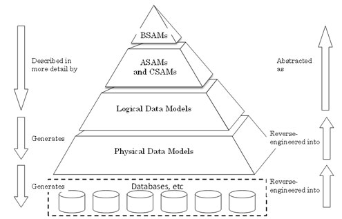 PLM and Data Model Pyramid