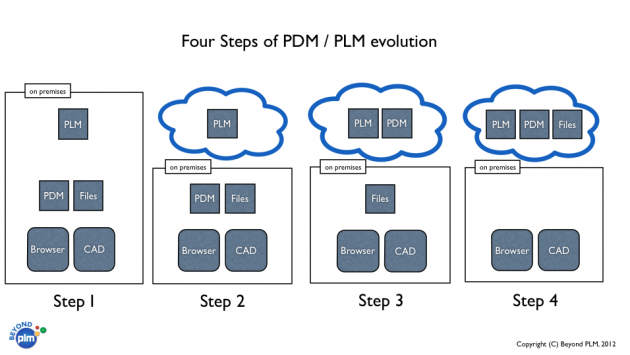 Software Vendors and PDM/PLM Evolution Steps