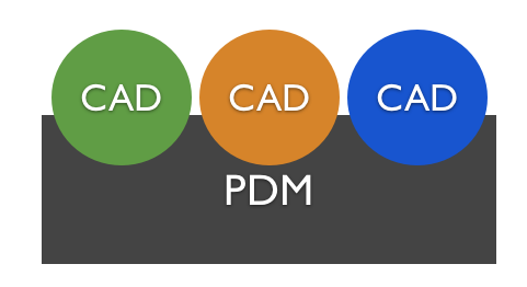multi-CAD-PDM