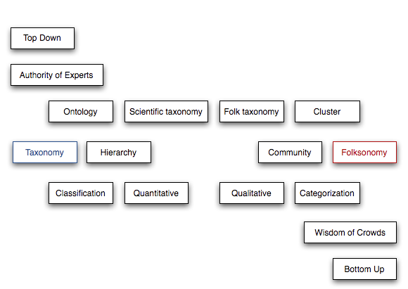 Product Lifecycle Management and Obsessive Taxonomies