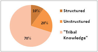 PLM IP Management and Tribal Knowledge