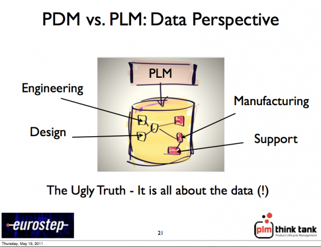PLM? Whatever Dude… Just Get Access to Data.
