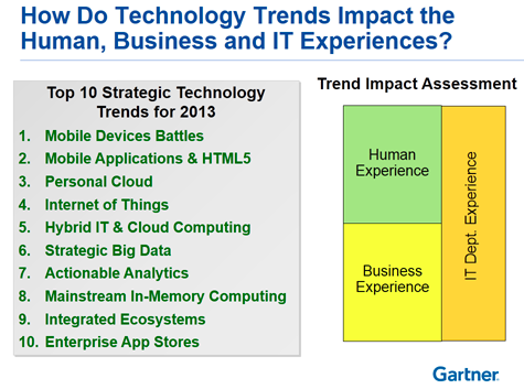 PLM priorities and Gartner IT’s Top 10  Tech Trends for 2013