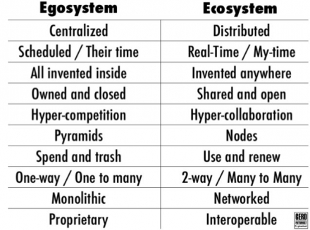 PLM: from EGOsystem to ECOsystem