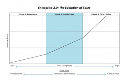 How PLM can adopt Sales 2.0?