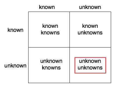 PLM and Unknown Unknowns Use Cases