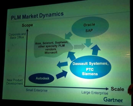 How many PLM vendors disappear in disruption predicted by Gartner?