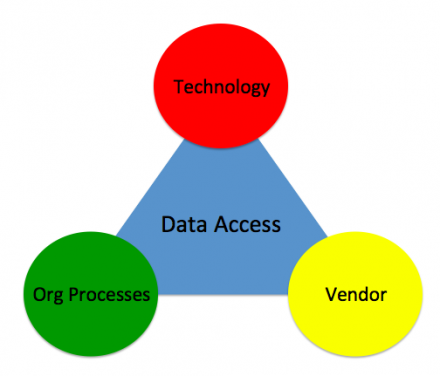 Why PLM selection is about data access problem first?
