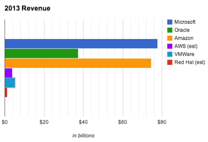 2013-revenues-open-source-vs-others