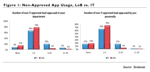 non-approved-app-usage