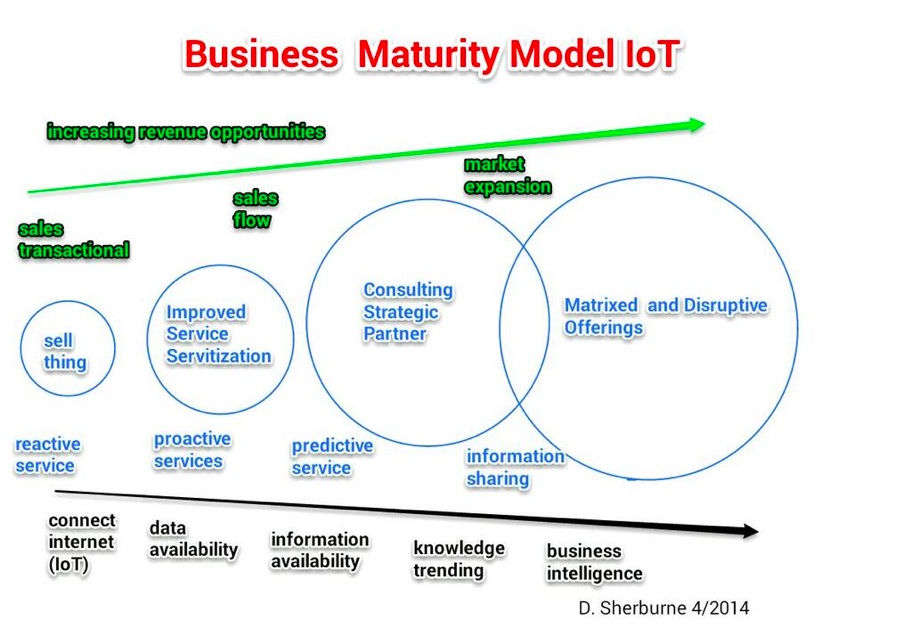 IoT-PLM-business-maturity