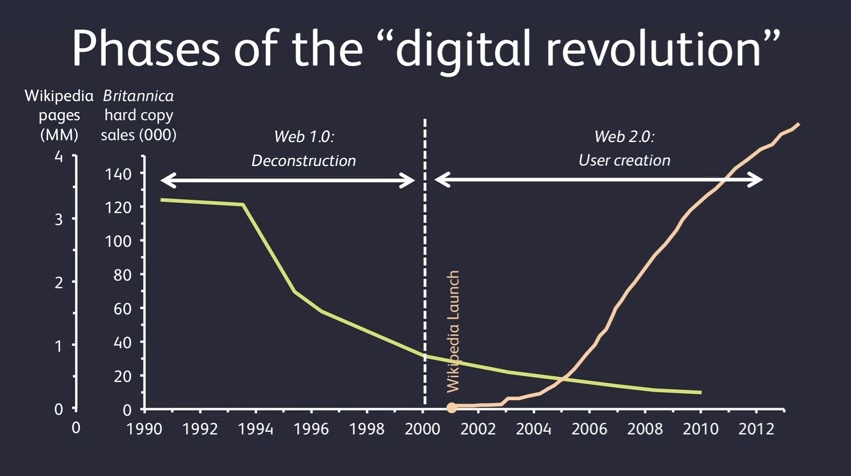 digital-revolution-phases-encyclopedia