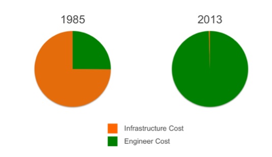 infra-vs-eng-cost-plm-software