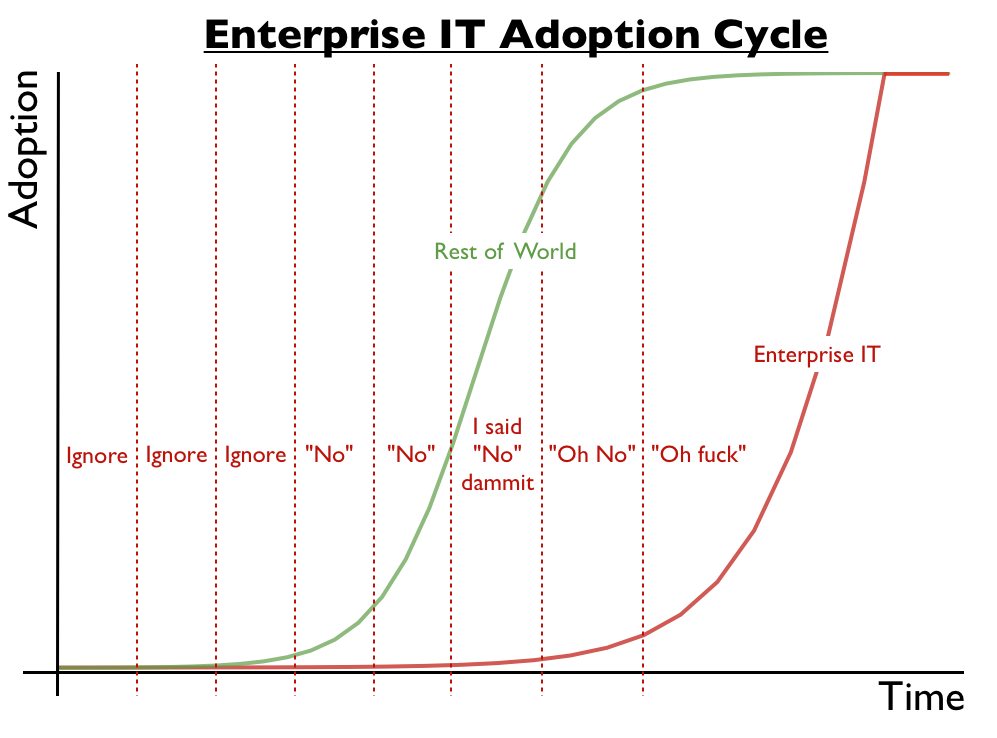 enterprise-IT-adoption-cycle