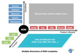 Multiple dimensions of BOM complexity