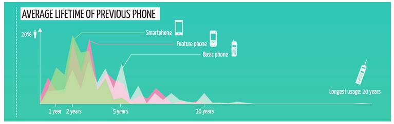 average-lifespan-of-phone