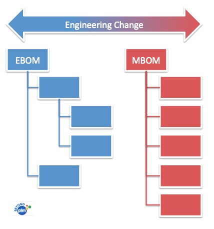 Engineering change and EBOM to MBOM synchronization complexity