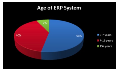 erp-system-age