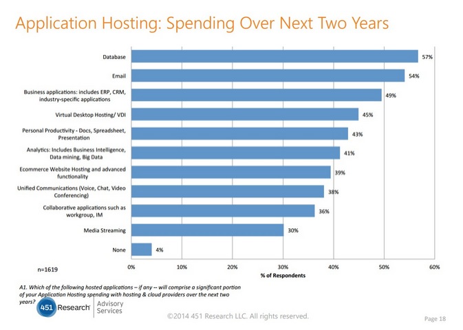 application-hosting-spending