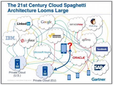 How PLM can avoid cloud integration spaghetti?