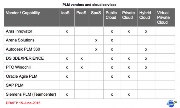 PLM Vendors: Cloud Service Comparison