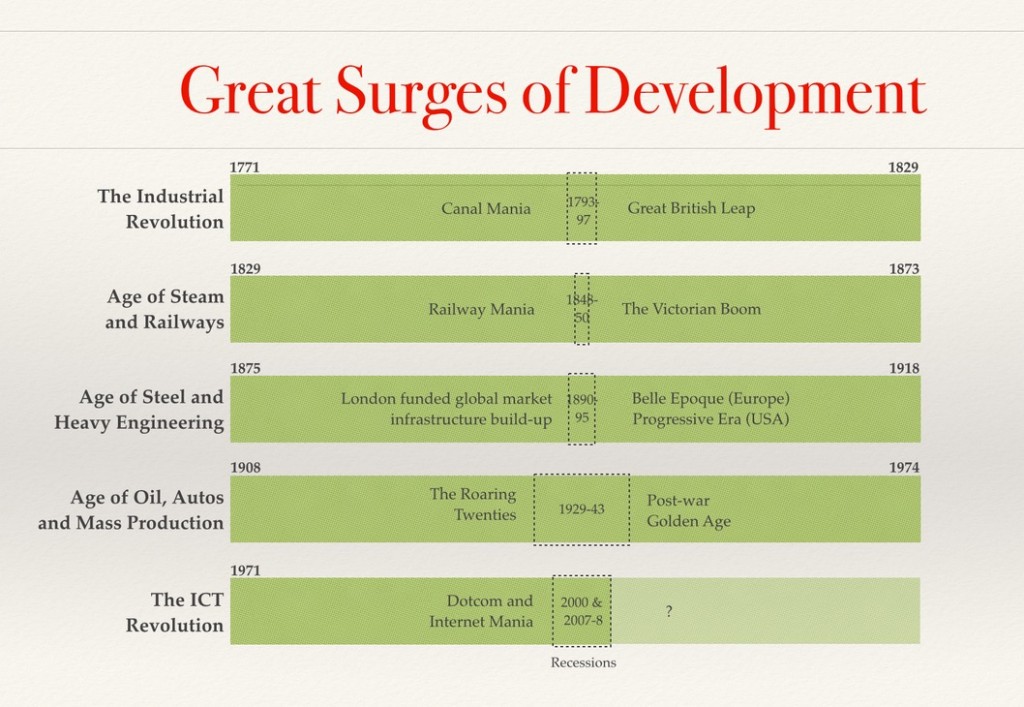 great-surges-of-development