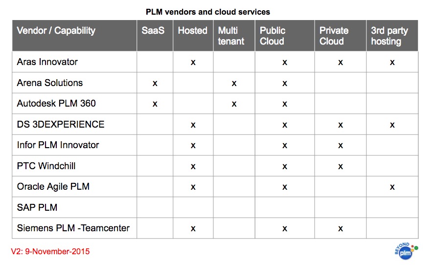 plm-cloud-services-comparison-nov-2015-draft