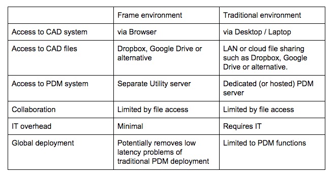 PDM-cloud-frame-vs-traditional-PDM