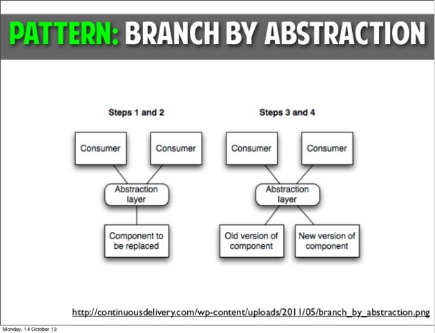 branch-by-abstraction