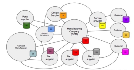 The challenges of distributed BOM handover in data-driven manufacturing