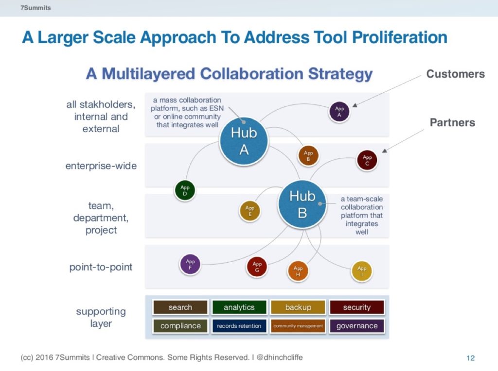 multi-layer-collaboration-strategy