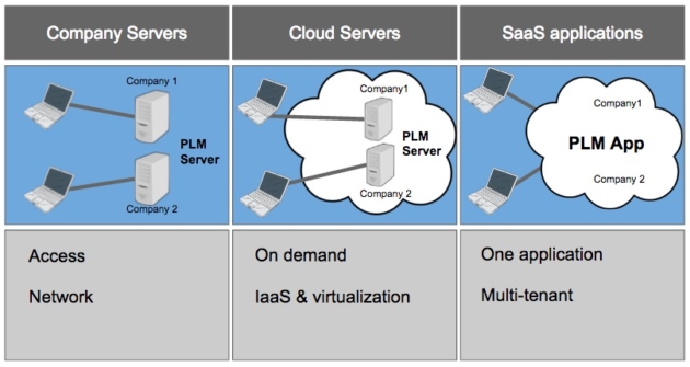 Cloud PLM: from servers to multi-tenant apps