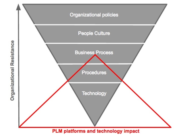 PLM and the gap between technologies and processes