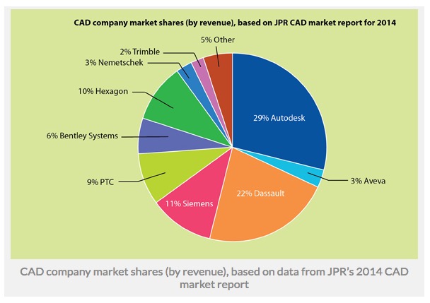 cad-market-share-jpr-2015