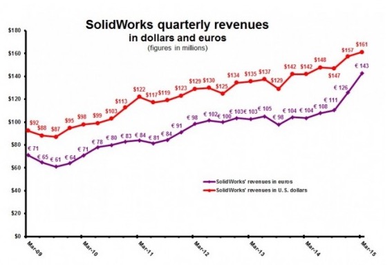 CAD in 2035 and what would have happened if Dassault had not acquired Solidworks?