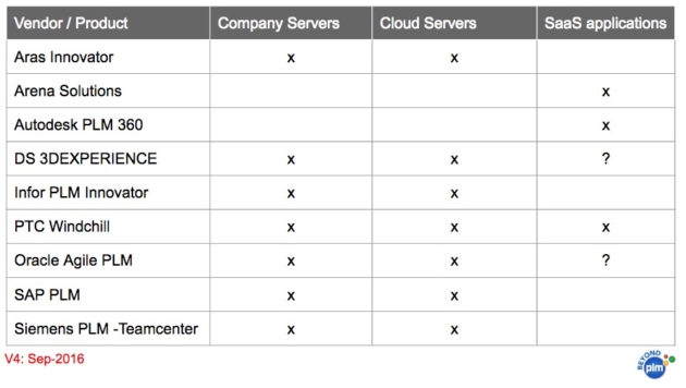 PLM cloud and vendor comparison circa 2016
