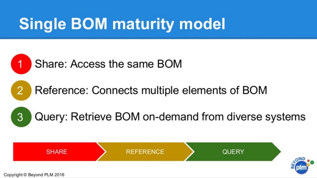 single-bom-maturity-model