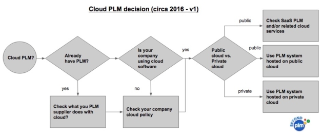 4 steps to decide about cloud PLM strategy in 2016