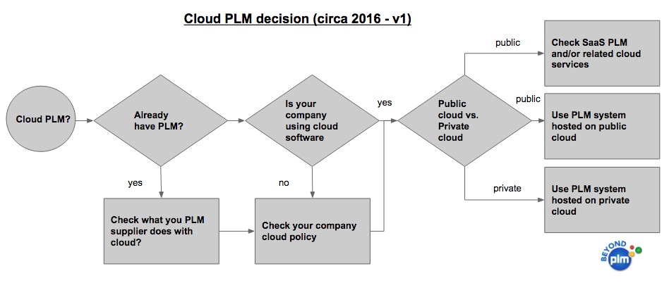 cloud-plm-decision-circa-2016-v1a